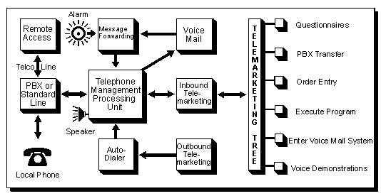 Voice Mail @ Call Processing Structure